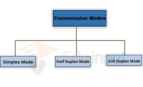 Data Transmission Modes–Types of Data Transmission