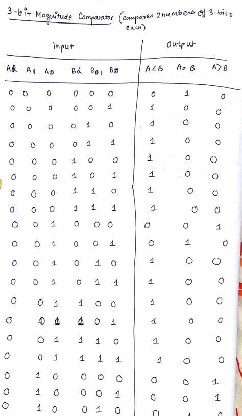 [Solved] Design a 3 bit magnitude comparator by applying K-map technique. | Course Hero