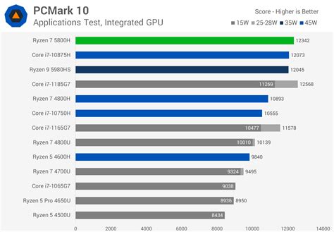 AMD Ryzen 7 5800H Review | TechSpot