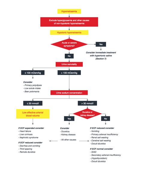 Hyponatremia Guidelines, coming to #NephJC Tuesday June 10th – Precious ...