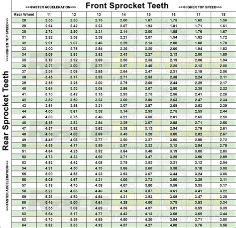 Motorcycle Sprocket Gear Ratio Chart | Reviewmotors.co