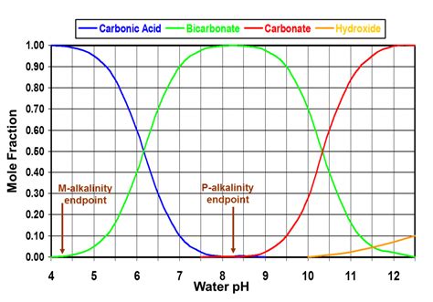 Understanding Alkalinity And Its Impact On Reverse Osmosis, 43% OFF