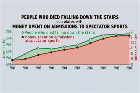 Spurious Correlations