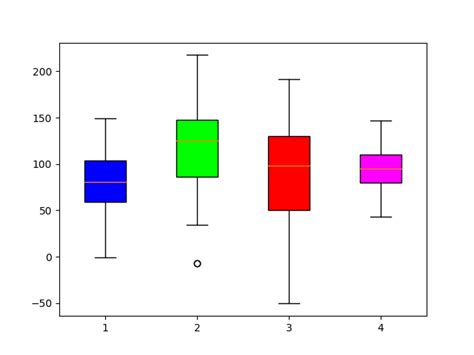 Matplotlib BoxPlot Tutorial with Examples - CodersLegacy