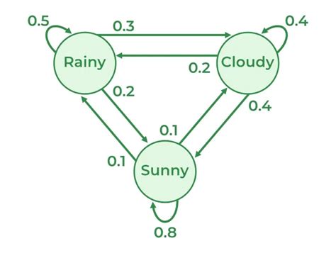 Markov Chain - GeeksforGeeks