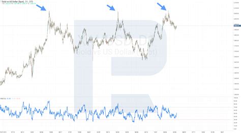 Gold Price 2023: Analyzing Growth Potential