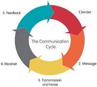 Communication Cycle and Importance of Feedback | CBSE Class 10 IT (402)