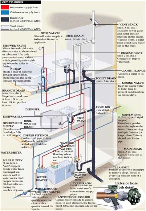 Incredible plumbing and pipe diagram. Ever wonder how your plumbing looks behind the walls and ...