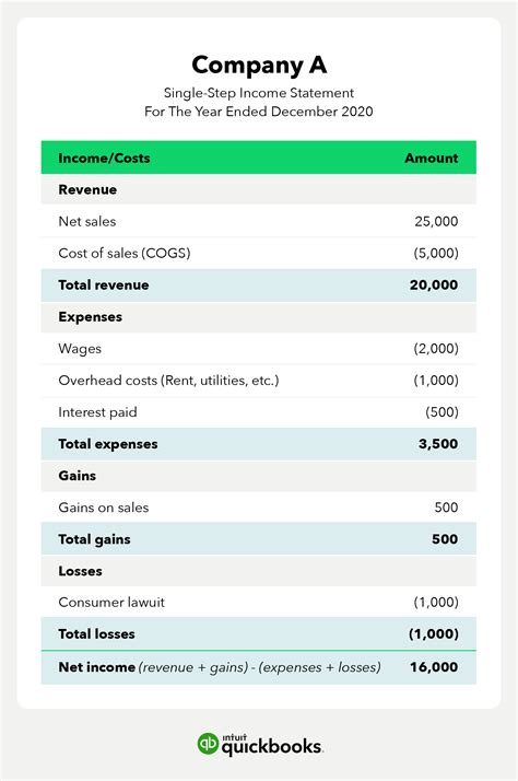 Single Step Income Statement Example