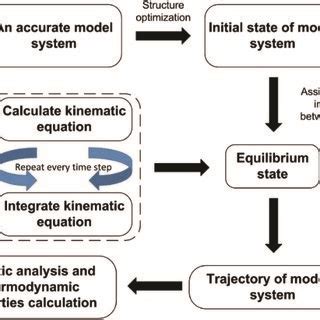 The principle approach of molecular dynamics simulation | Download Scientific Diagram