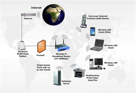 Wireless Networking : Devices, application, advantages and ...