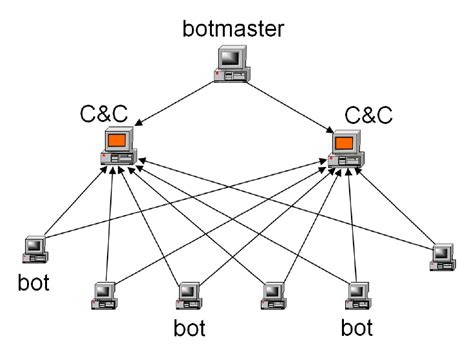 2: Botnet Command and Control Topologies | Download Scientific Diagram