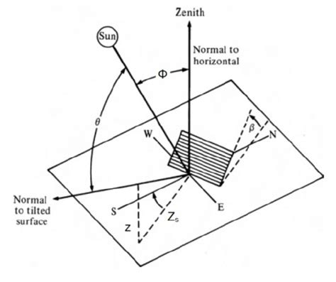 What Is Azimuth Angle