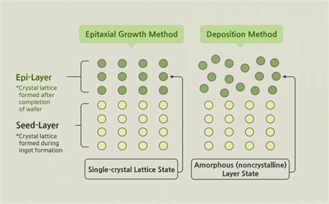 Epitaxial layer vs Amorphous layer – SK hynix Newsroom