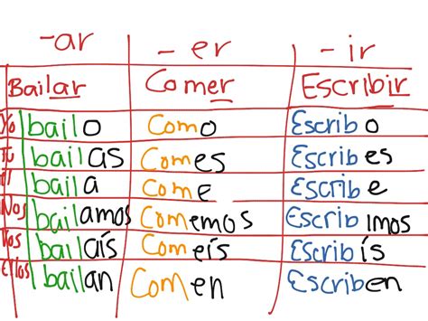 How To Conjugate Er Verbs