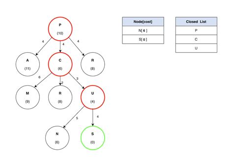 AI | Search Algorithms | Greedy Best-First Search | Codecademy