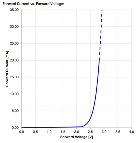 LED forward current vs forward voltage – Valuable Tech Notes