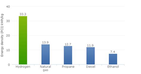 Hydrogen Gas: Energy Density Of Hydrogen Gas