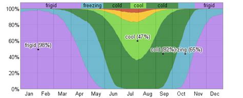 Average Weather For Churchill, Manitoba, Canada - WeatherSpark