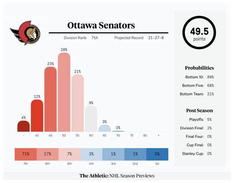 Ottawa Senators 2020-21 NHL season preview - The Athletic