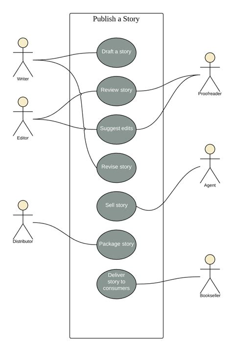 UML เพื่ออะไร ทำอย่างไร… ตอนที่ 1 “Use Case Diagram”