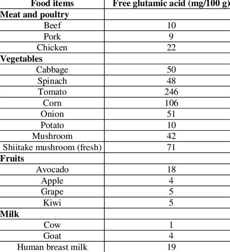 Free glutamic acid content in foods | Download Scientific Diagram