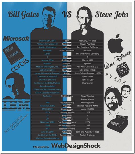 [Infographic] Bill Gates vs Steve Jobs