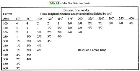 Welding cable size