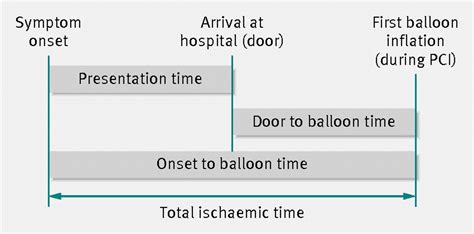 Association of onset to balloon and door to balloon time with long term clinical outcome in ...