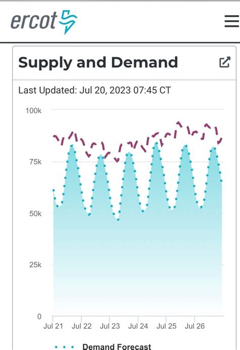 Ercot grid conditions looking ok.