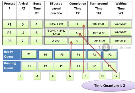 Round Robin Process Scheduling algorithm in operating systems | T4Tutorials.com