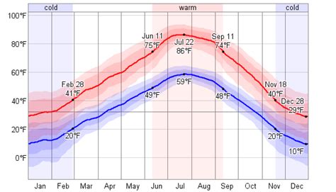 Average Weather For Lander, Wyoming, USA - WeatherSpark