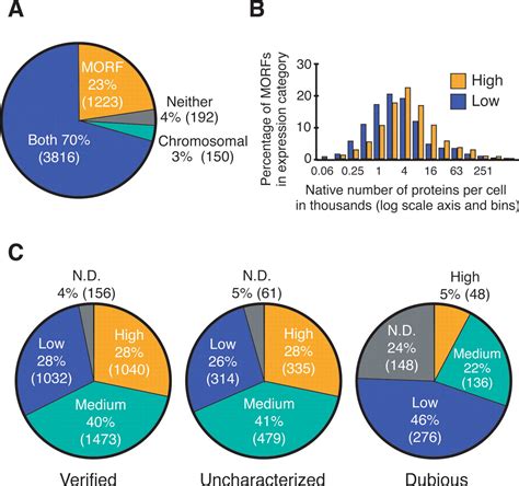 Biochemical and genetic analysis of the yeast proteome with a movable ORF collection