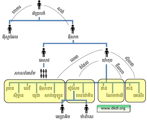 Abraham And Keturah Family Tree