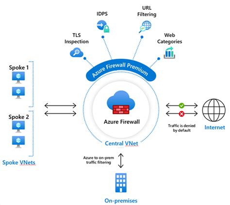 Next-generation firewall capabilities with Azure Firewall Premium | Microsoft Online Guide