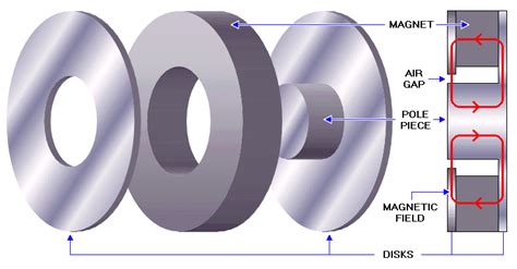 Speaker suspensions and magnets explained - Audiofanzine