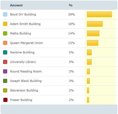 Queen Margaret Union (QMU) | Photos from Glasgow University