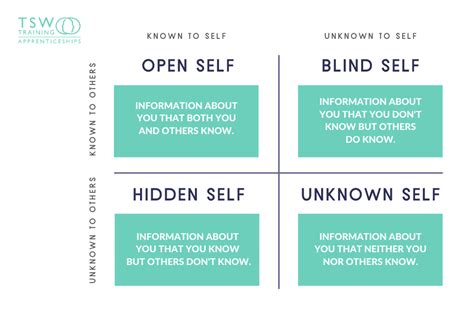 The Johari Window Model