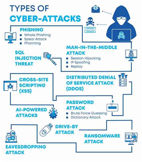 NAME THE CYBER-ATTACKS - ITensure