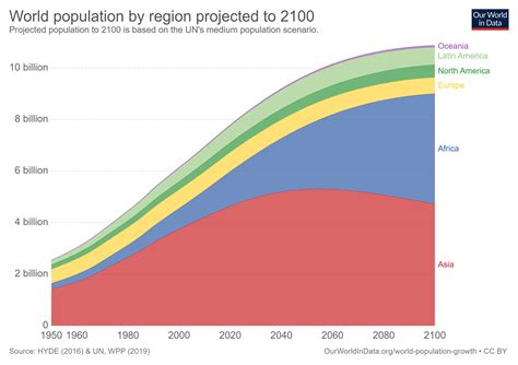 In 2100, 80% or more of the population will live where? | Sustainability Math