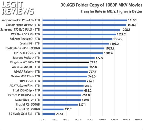 Kingston KC2500 1TB NVMe SSD Review - Page 9 of 12 - Legit Reviews