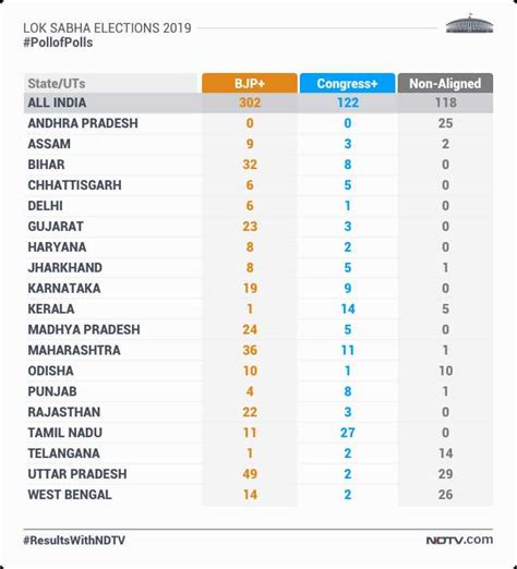 Lok Sabha Election Results 2019 Highlights: PM Narendra Modi Delivers ...