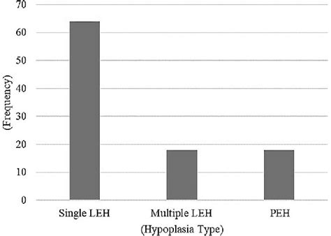 Histogram showing frequencies (%) of hypoplasia types (single LEH ...