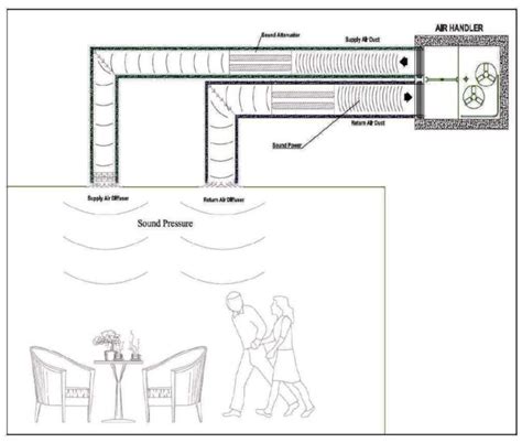 Sound Attenuators silencer terminology in HVAC System | HVAC Duct UAE