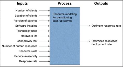 IPO Diagram - iSixSigma