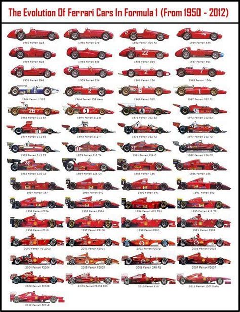 The Evolution of Ferrari Cars in formula 1 (1950-2012) | F1 | Ferrari f1, Carro ferrari e Carros