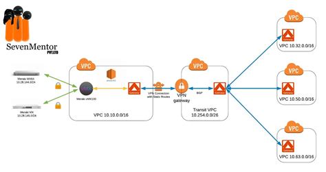 Cisco meraki vpn client setup - serreholidays