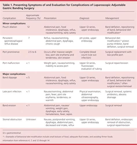 Complications of Adjustable Gastric Banding Surgery for Obesity | AAFP