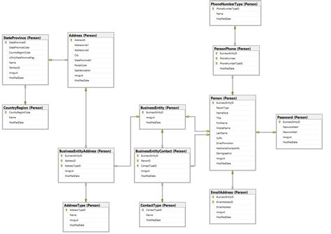 Sql Server Visual Studio Data Model Diagram Database Modelin