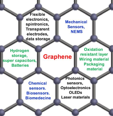 Frontiers | Recent Progress in the Growth and Applications of Graphene as a Smart Material: A ...